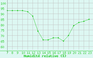 Courbe de l'humidit relative pour Valence d'Agen (82)