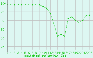 Courbe de l'humidit relative pour Pontoise - Cormeilles (95)