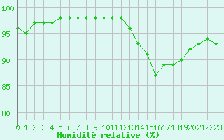 Courbe de l'humidit relative pour Blois (41)