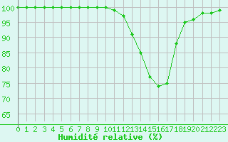 Courbe de l'humidit relative pour Lons-le-Saunier (39)