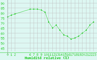 Courbe de l'humidit relative pour Colmar-Ouest (68)