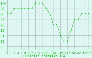 Courbe de l'humidit relative pour Cazaux (33)