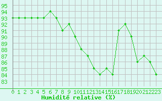 Courbe de l'humidit relative pour Guret Saint-Laurent (23)