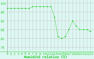 Courbe de l'humidit relative pour Leign-les-Bois (86)