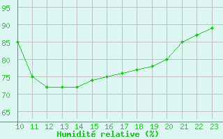 Courbe de l'humidit relative pour Saint-Jean-de-Vedas (34)