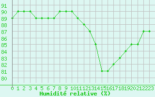 Courbe de l'humidit relative pour Sainte-Genevive-des-Bois (91)