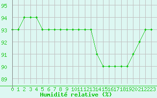 Courbe de l'humidit relative pour Lagny-sur-Marne (77)