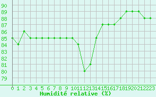 Courbe de l'humidit relative pour Sainte-Menehould (51)
