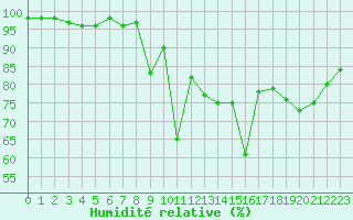 Courbe de l'humidit relative pour Lyon - Saint-Exupry (69)