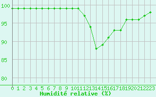 Courbe de l'humidit relative pour Fiscaglia Migliarino (It)