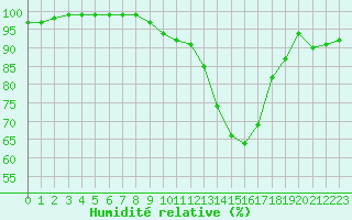 Courbe de l'humidit relative pour Guret Saint-Laurent (23)