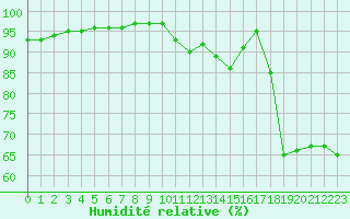 Courbe de l'humidit relative pour Ste (34)