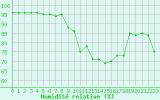 Courbe de l'humidit relative pour Annecy (74)