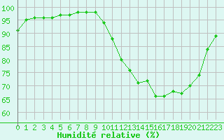 Courbe de l'humidit relative pour Bridel (Lu)