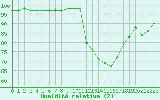 Courbe de l'humidit relative pour Bridel (Lu)