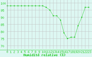 Courbe de l'humidit relative pour Ruffiac (47)