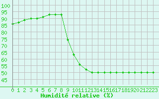 Courbe de l'humidit relative pour Fiscaglia Migliarino (It)