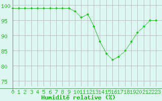 Courbe de l'humidit relative pour Jarnages (23)