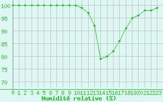Courbe de l'humidit relative pour Brest (29)