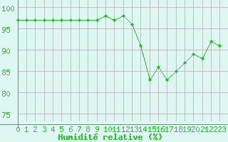 Courbe de l'humidit relative pour Saint-Mdard-d'Aunis (17)