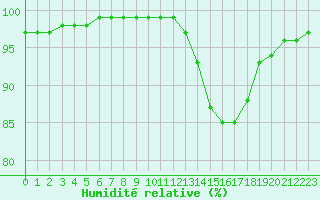 Courbe de l'humidit relative pour Caen (14)