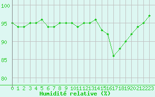 Courbe de l'humidit relative pour Lobbes (Be)