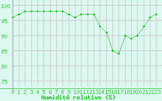 Courbe de l'humidit relative pour Lorient (56)