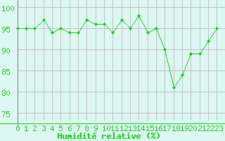 Courbe de l'humidit relative pour Brigueuil (16)