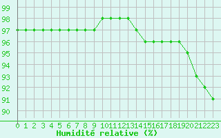 Courbe de l'humidit relative pour Liefrange (Lu)