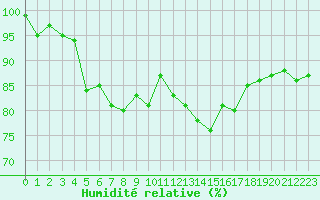 Courbe de l'humidit relative pour Sainte-Ouenne (79)