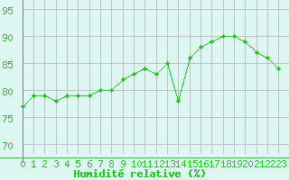 Courbe de l'humidit relative pour Saint-Jean-de-Vedas (34)