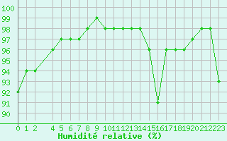 Courbe de l'humidit relative pour Variscourt (02)