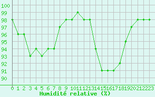 Courbe de l'humidit relative pour Vannes-Sn (56)