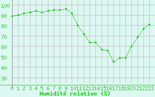 Courbe de l'humidit relative pour Corsept (44)