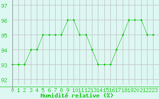 Courbe de l'humidit relative pour Aubenas - Lanas (07)