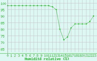 Courbe de l'humidit relative pour Saint-Mdard-d'Aunis (17)