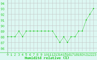 Courbe de l'humidit relative pour Izegem (Be)