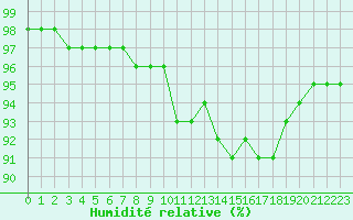 Courbe de l'humidit relative pour Lagny-sur-Marne (77)
