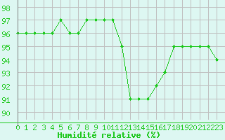 Courbe de l'humidit relative pour Baye (51)