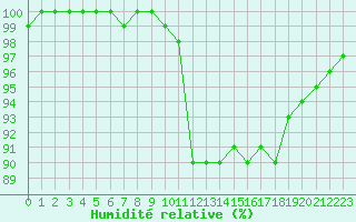 Courbe de l'humidit relative pour Lobbes (Be)