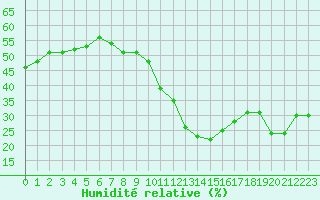 Courbe de l'humidit relative pour Saint-Auban (04)