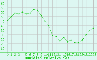 Courbe de l'humidit relative pour Puissalicon (34)