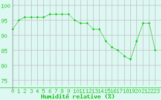 Courbe de l'humidit relative pour Beauvais (60)