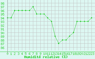 Courbe de l'humidit relative pour Saint-Philbert-sur-Risle (Le Rossignol) (27)