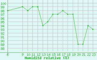 Courbe de l'humidit relative pour Saint-Igneuc (22)