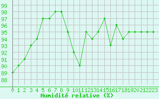 Courbe de l'humidit relative pour Cernay (86)