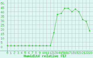 Courbe de l'humidit relative pour Samatan (32)