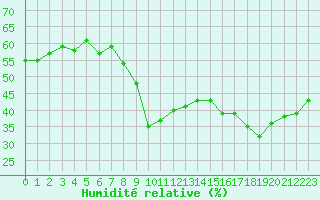 Courbe de l'humidit relative pour Marseille - Saint-Loup (13)