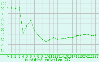 Courbe de l'humidit relative pour Solenzara - Base arienne (2B)