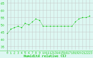 Courbe de l'humidit relative pour Sarzeau (56)